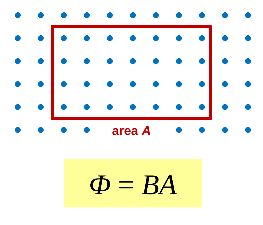 A rectangular red loop of wire with a field of blue dots, meaning the field points out of the page, passing through it. The loop's area is labeled A. A yellow equation box below reads flux equals B times A.