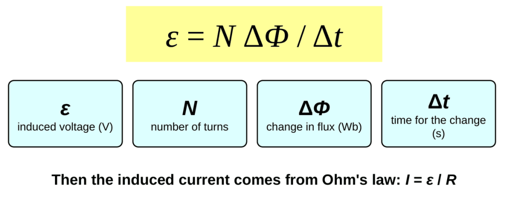 The equation epsilon equals N times delta phi over delta t in a yellow box. Below it, four cards: epsilon is the induced voltage in volts, N is the number of turns, delta phi is the change in flux in webers, and delta t is the time for the change in seconds. A note says the induced current is I equals epsilon over R.