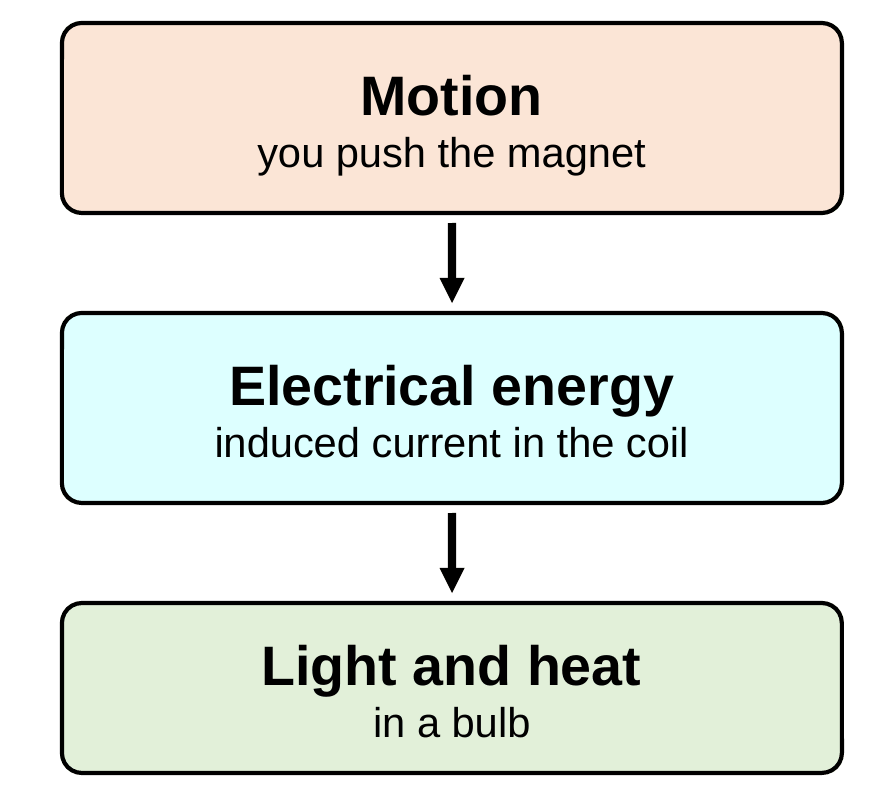 An energy flow chart with three cards connected by downward arrows: kinetic energy from your push on the magnet, then electrical energy in the induced current, then light and heat from a bulb.