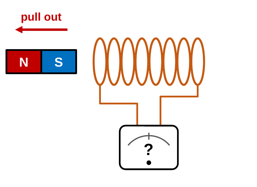 A magnet with its S pole facing a coil is pulled away from the coil, shown by an arrow pointing away. The coil connects to a meter marked with a question mark.