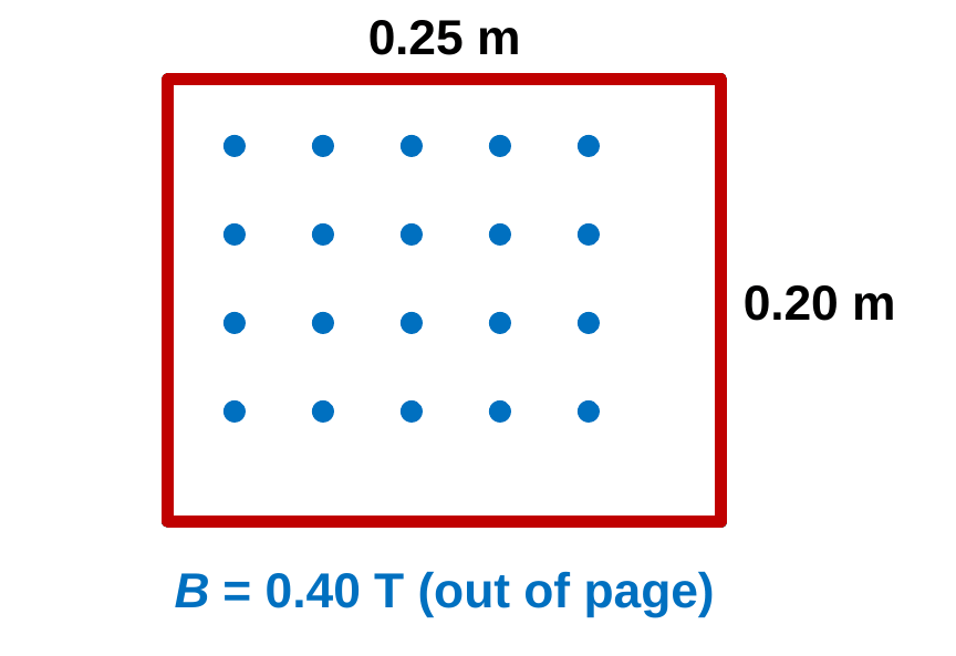 A red rectangular loop 0.25 meters wide and 0.20 meters tall with blue dots inside, showing a 0.40 tesla field pointing out of the page through it.