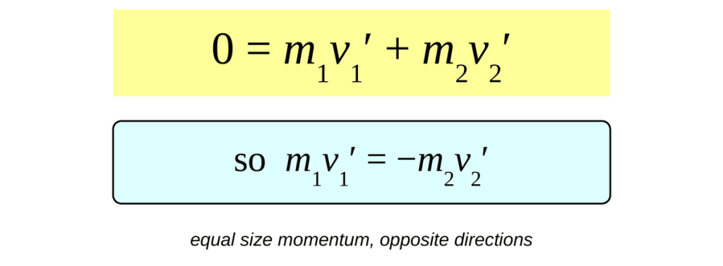 The equation 0 = m1 v1 prime + m2 v2 prime in a yellow box. Below it, a cyan card shows m1 v1 prime = −m2 v2 prime. Caption: equal size momentum, opposite directions.