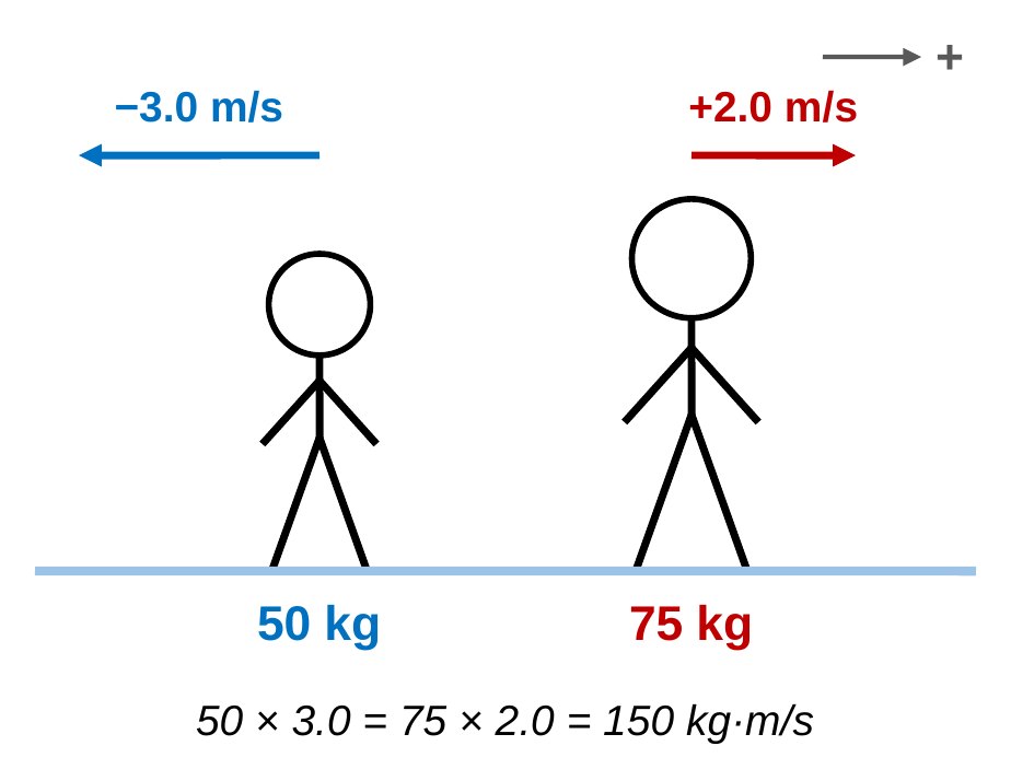 Two skaters on ice after pushing off each other. The 50 kg skater moves left at −3.0 m/s and the 75 kg skater moves right at +2.0 m/s. Caption: 50 × 3.0 = 75 × 2.0 = 150 kg·m/s.