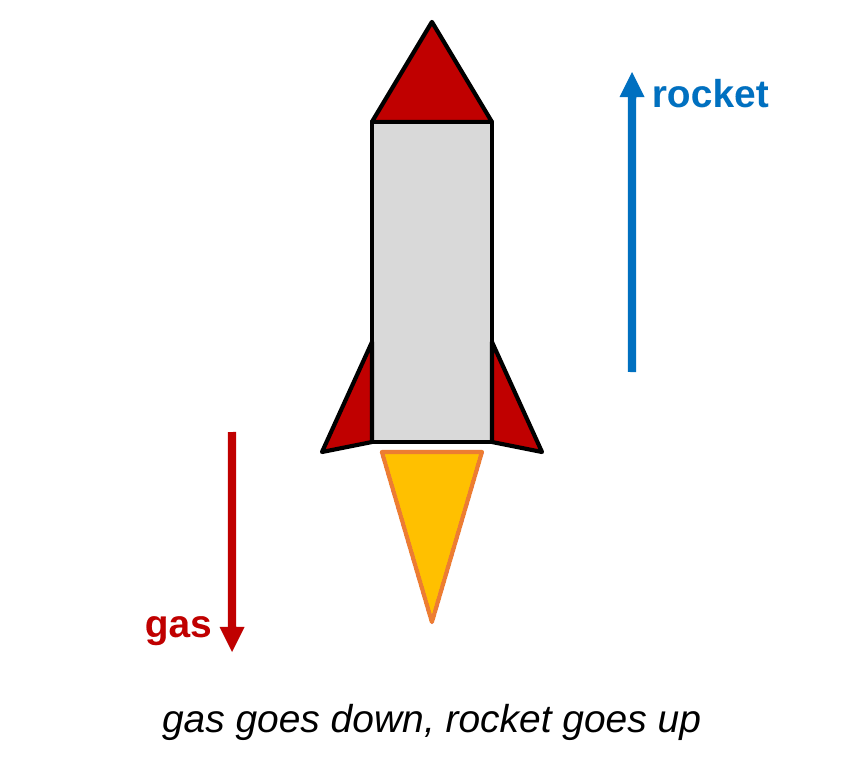 A rocket pointing up with orange exhaust coming out the bottom. A red arrow beside the exhaust points down, labeled gas. A blue arrow beside the rocket points up, labeled rocket. Caption: gas goes down, rocket goes up.