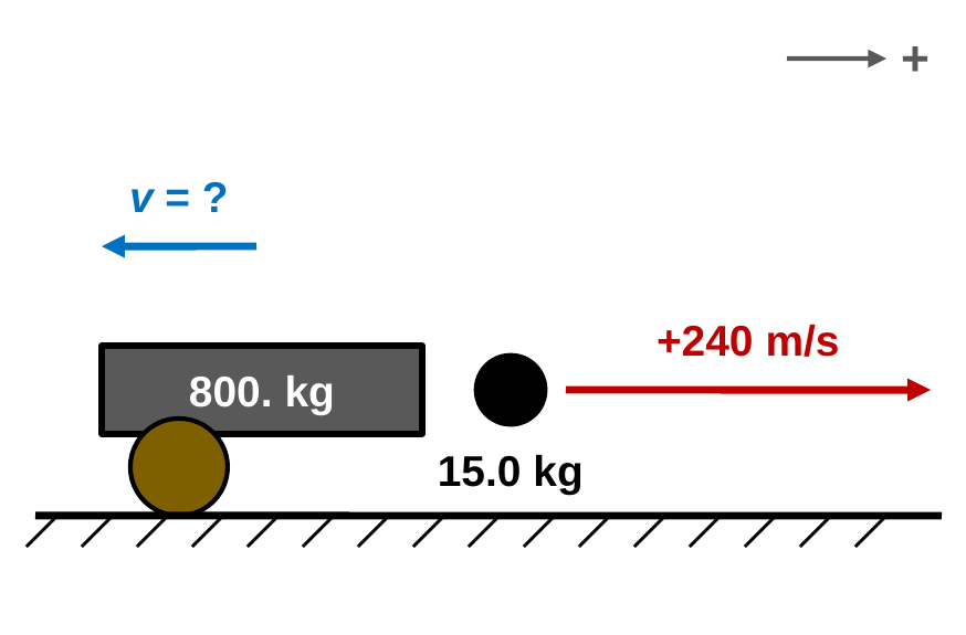 A plus arrow points right. An 800. kg cannon fires a 15.0 kg ball to the right at +240 m/s. A blue arrow on the cannon points left with an unknown velocity.