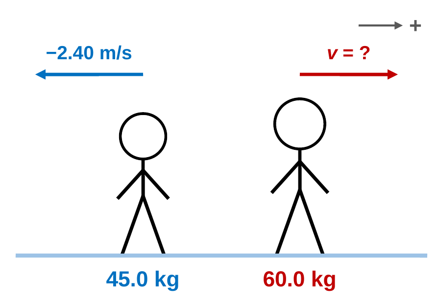 A plus arrow points right. Two skaters on ice. The 45.0 kg skater moves left at −2.40 m/s. The 60.0 kg skater moves right with an unknown velocity.