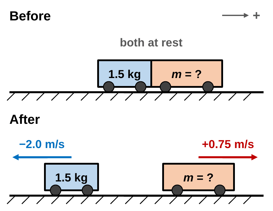 Before: a 1.5 kg cart and a cart of unknown mass m touch, both at rest. After: the 1.5 kg cart moves left at −2.0 m/s and the other cart moves right at +0.75 m/s.