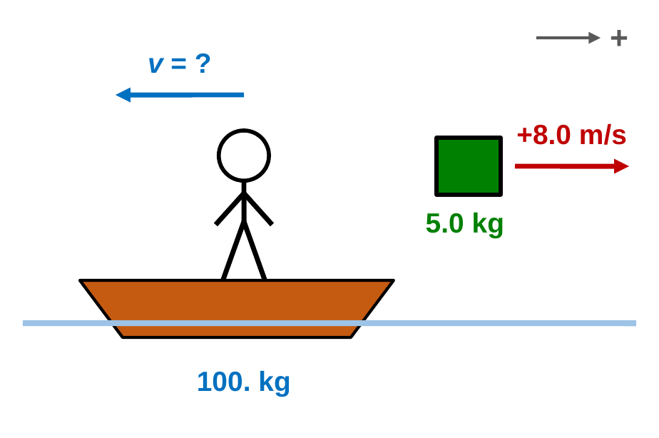 A plus arrow points right. A student stands in a canoe on the water and throws a backpack to the right at +8.0 m/s. A blue arrow on the canoe points left with an unknown velocity.