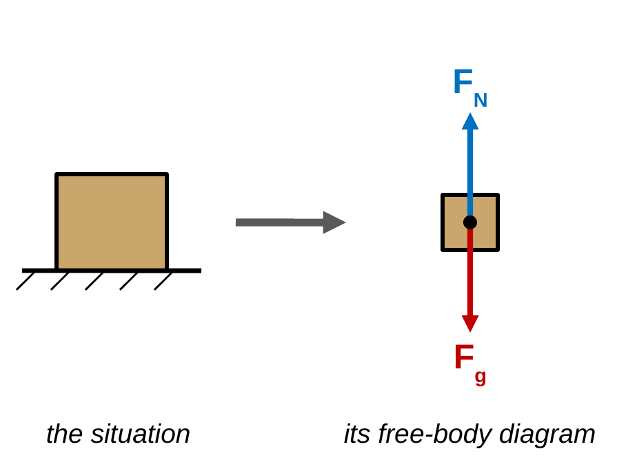 Left: a box sitting on the ground, captioned the situation. A gray arrow points right to a free-body diagram of the box: a small box with a blue arrow up labeled F_N and an equal red arrow down labeled F_g, captioned its free-body diagram.