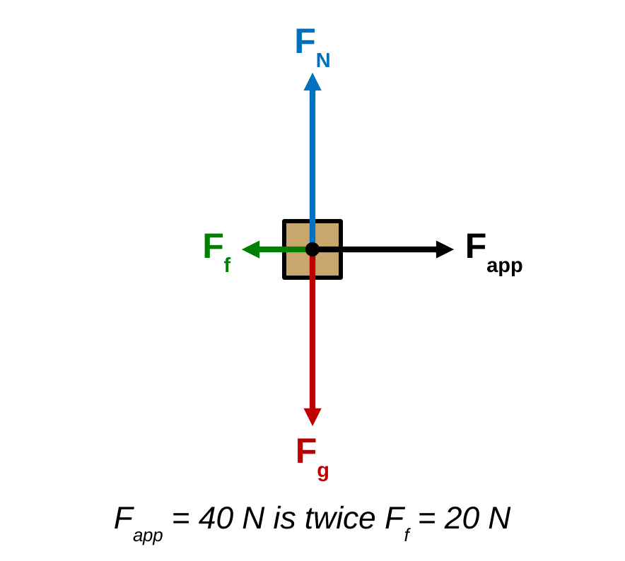 A free-body diagram of a pushed box. A black arrow right labeled F_app is twice as long as a green arrow left labeled F_f. A blue arrow up labeled F_N and a red arrow down labeled F_g are equal. Caption: F_app = 40 N is twice F_f = 20 N.