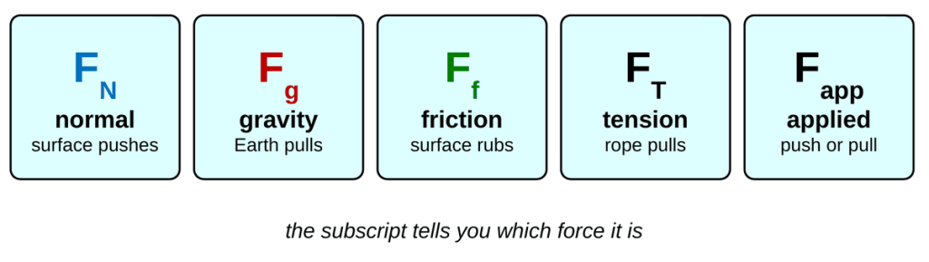 Five cards. F_N: normal, a surface pushes. F_g: gravity, Earth pulls. F_f: friction, a surface rubs. F_T: tension, a rope pulls. F_app: applied, a push or pull. Caption: the subscript tells you which force it is.