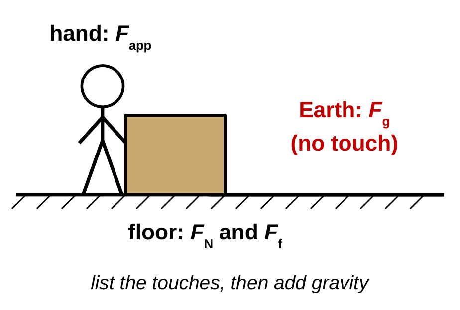 A stick figure pushes a crate across the floor. Labels: hand gives F_app, floor gives F_N and F_f, and Earth gives F_g with no touch. Caption: list the touches, then add gravity.