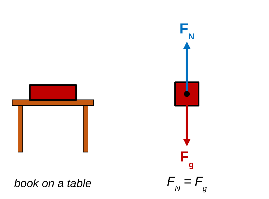 Left: a red book resting on a table. Right: the book's free-body diagram with a blue arrow up labeled F_N and an equal red arrow down labeled F_g. Caption: F_N = F_g.