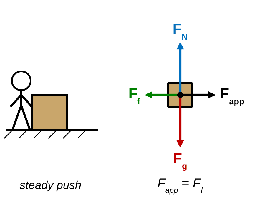 Left: a stick figure pushes a box at a steady speed. Right: the box's free-body diagram with equal F_N up and F_g down, and an F_app arrow right equal in length to an F_f arrow left. Caption: F_app = F_f.