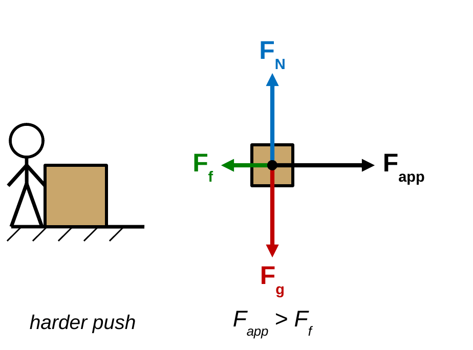 Left: a stick figure pushes a box harder. Right: the box's free-body diagram with equal F_N up and F_g down, and an F_app arrow right twice as long as the F_f arrow left. Caption: F_app > F_f.