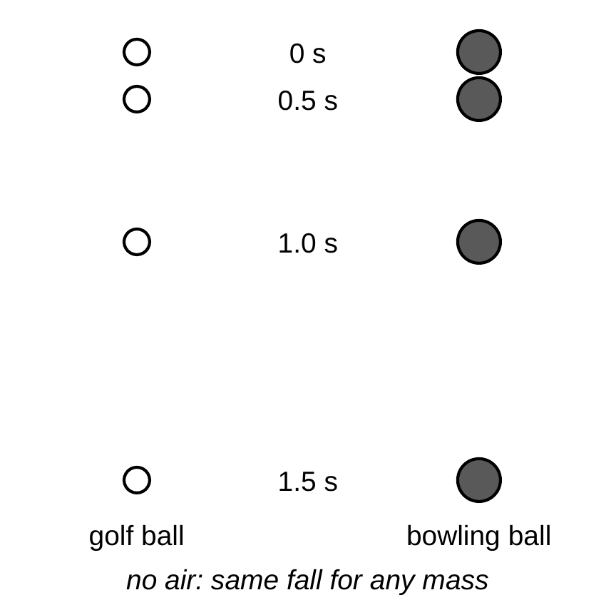A strobe picture of a small golf ball and a large bowling ball falling side by side. At 0 s, 0.5 s, 1.0 s, and 1.5 s both balls are at the same height, and the gaps between positions grow larger each time. Caption: no air means the same fall for any mass.