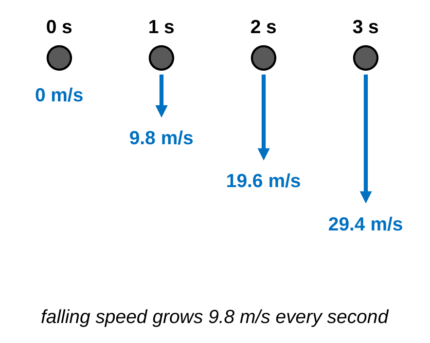 Four balls in a row labeled 0 s, 1 s, 2 s, and 3 s. Each has a blue velocity arrow pointing down that gets longer each second: 0 m/s, 9.8 m/s, 19.6 m/s, and 29.4 m/s. Caption: falling speed grows 9.8 m/s every second.