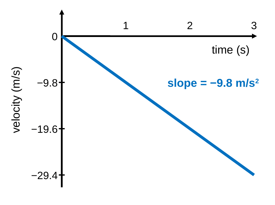 A velocity versus time graph for an object dropped from rest. The line starts at 0 m/s at 0 s and slopes straight down to −29.4 m/s at 3 s. Labels mark −9.8, −19.6, and −29.4 m/s, and the line is labeled slope = −9.8 m/s squared.