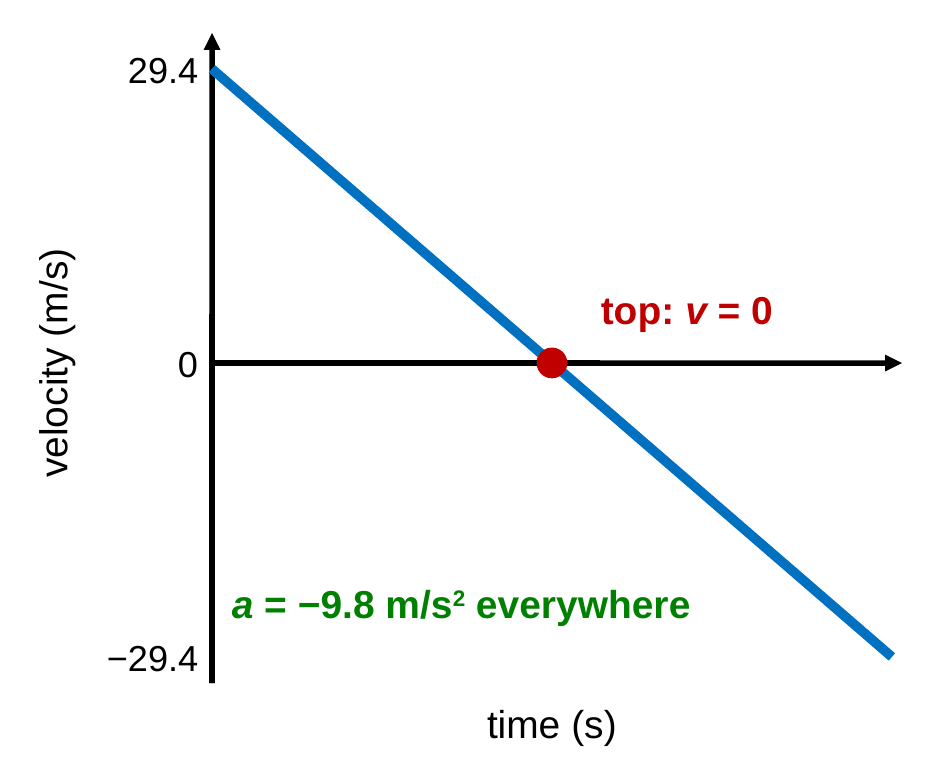 A velocity versus time graph for a ball tossed up at +29.4 m/s. The straight line slopes down, crossing zero at 3 s where it is labeled top: v = 0, and reaching −29.4 m/s at 6 s. The whole line is labeled a = −9.8 m/s squared.