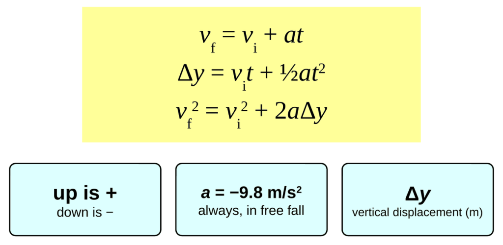 Three kinematic equations in a yellow box: v f equals v i plus a t; delta y equals v i t plus one half a t squared; v f squared equals v i squared plus 2 a delta y. Below are three cards: up is positive, a = −9.8 m/s squared, and delta y is vertical displacement in meters.