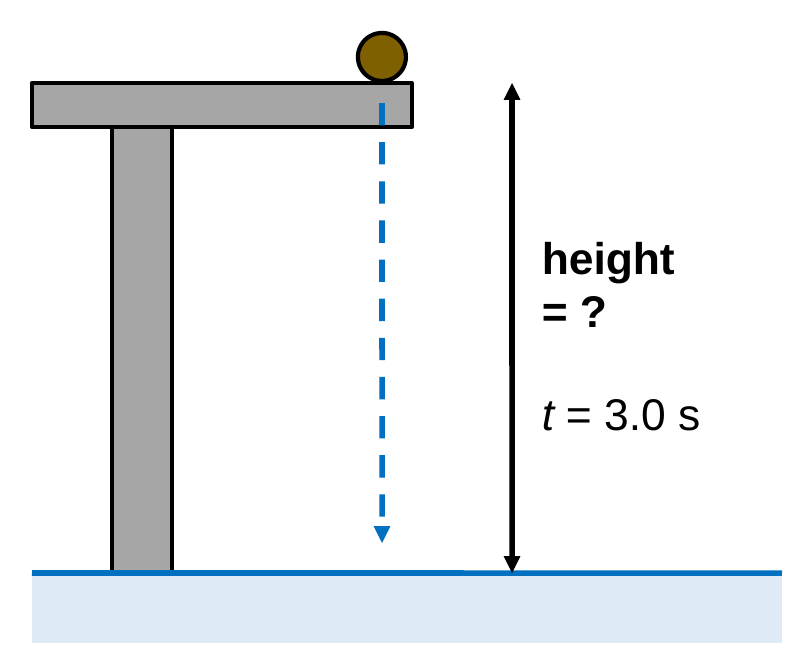 A rock at the edge of a bridge above water. A double arrow from the bridge to the water is labeled height = ?, and a label says t = 3.0 s.