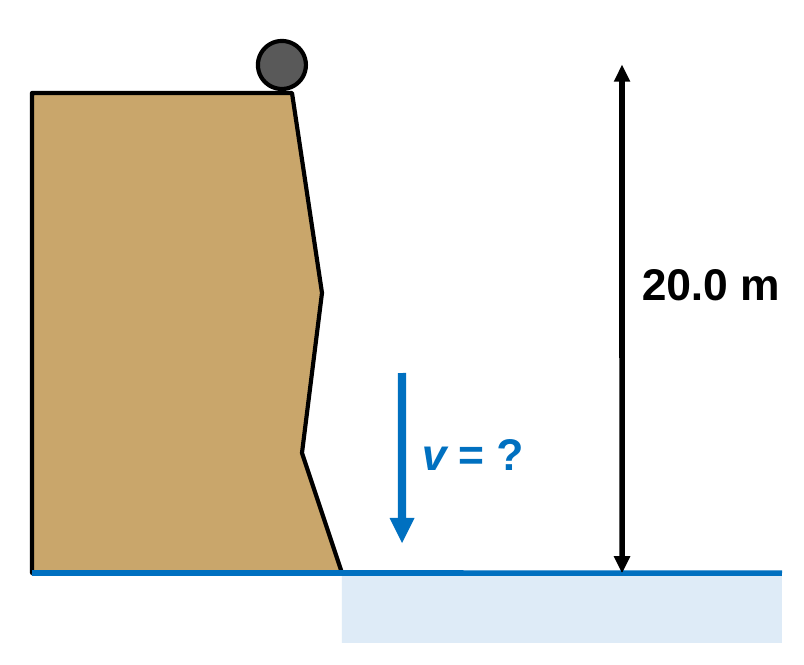 A stone at the top edge of a cliff 20.0 m above the water, with a blue arrow near the water labeled v = ?.
