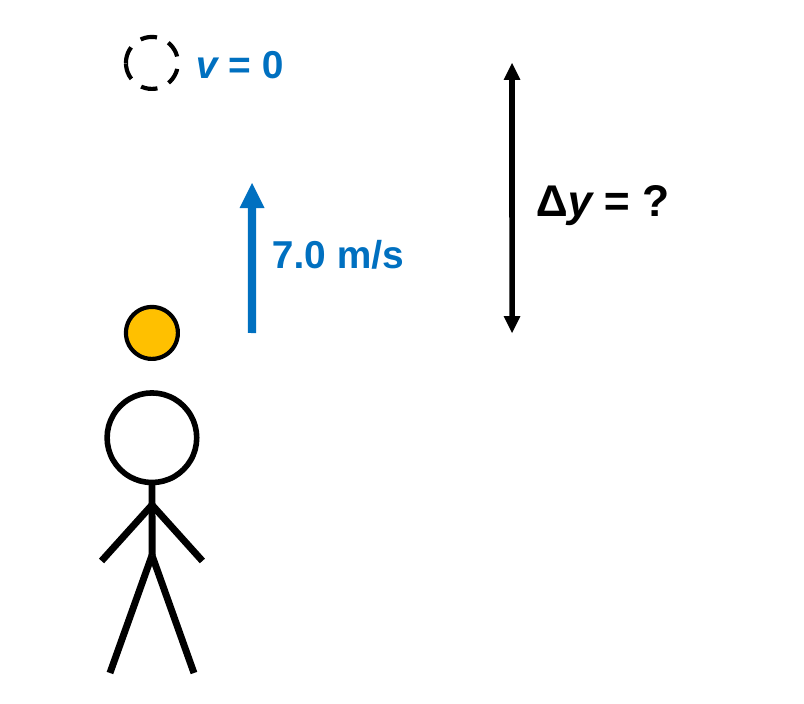 A stick figure tosses a ball straight up. A blue arrow labeled 7.0 m/s points up from the ball. A dashed ball at the top of the path has v = 0, and a double arrow between the two balls is labeled delta y = ?.