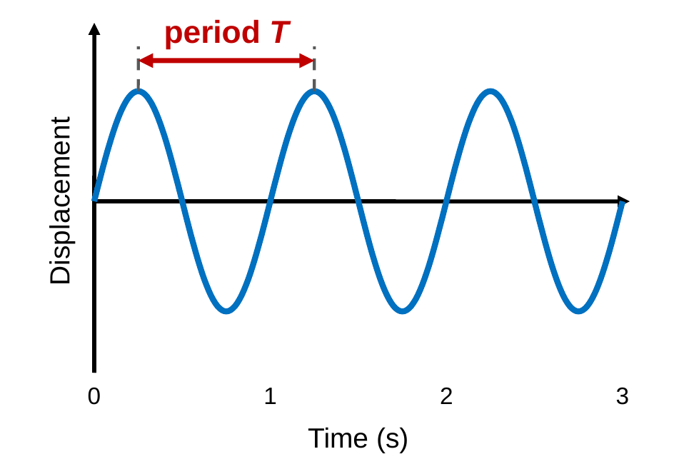A graph of displacement versus time in seconds from 0 to 3. A blue sine wave makes three full cycles. A double arrow between the first two crests, at 0.25 s and 1.25 s, is labeled period T.