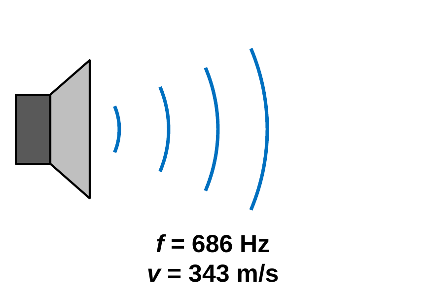 A speaker on the left sending curved sound wave fronts to the right. Labels: f = 686 Hz and v = 343 m/s.