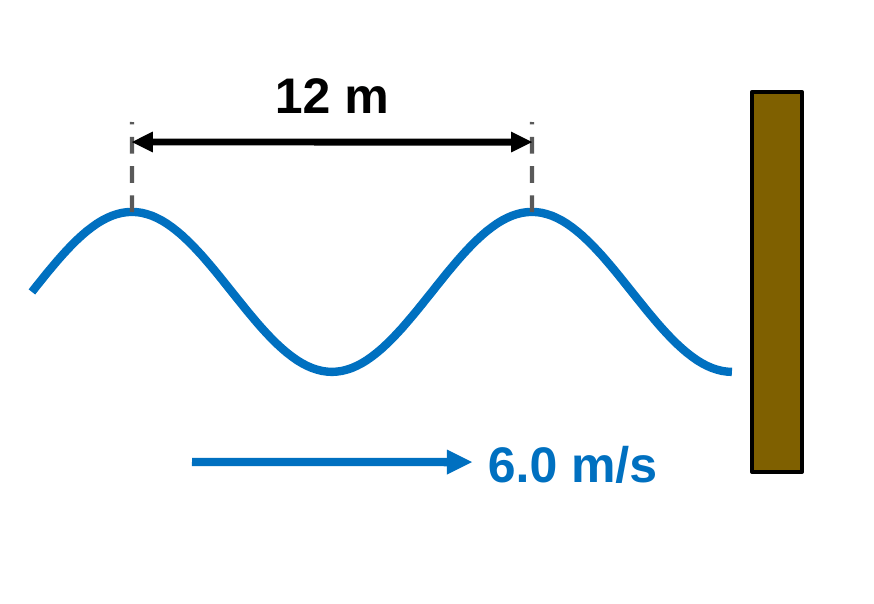 Blue ocean waves moving right toward a pier post, with a double arrow from crest to crest labeled 12 m and an arrow labeled 6.0 m/s.