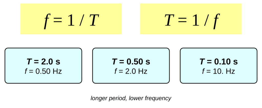Two yellow equation boxes: f equals 1 over T, and T equals 1 over f. Below them, three cards: T equals 2.0 s gives f equals 0.50 Hz; T equals 0.50 s gives f equals 2.0 Hz; T equals 0.10 s gives f equals 10. Hz. Caption: longer period, lower frequency.
