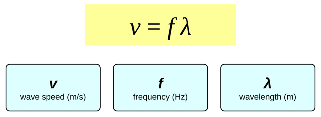 The equation v = f lambda in a yellow box. Below it, three cards: v is wave speed in m/s, f is frequency in Hz, and lambda is wavelength in m.
