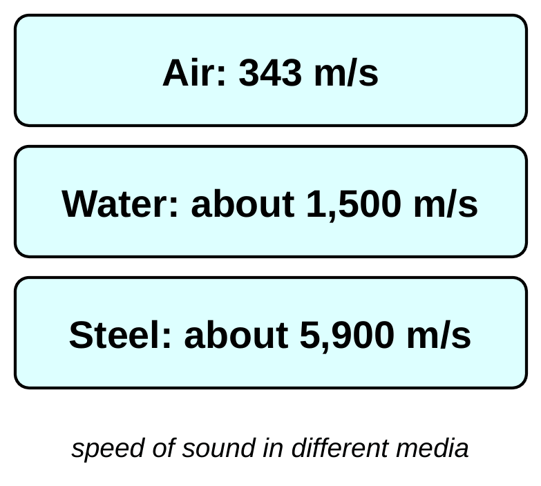 Three cards showing the speed of sound: in air, 343 meters per second; in water, about 1,500 meters per second; in steel, about 5,900 meters per second. Caption: speed of sound in different media.