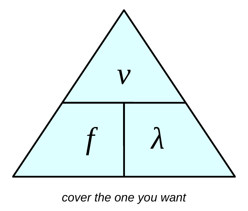A triangle split into three parts with v on top and f and lambda on the bottom. Caption: cover the one you want.