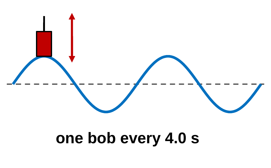 A red buoy floating on a blue wave, with a red double arrow showing it moves up and down. Label: one bob every 4.0 s.