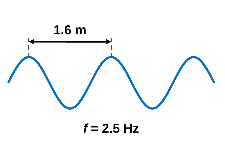 A blue wave on a rope with a double arrow from crest to crest labeled 1.6 m, and a label f = 2.5 Hz.
