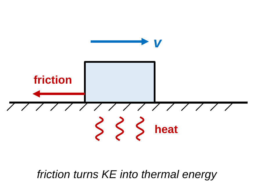 A block slides to the right across a rough floor with a blue velocity arrow. A red friction arrow points left at the bottom of the block. Red wavy heat lines come from the floor under the block. Caption: friction turns KE into thermal energy.