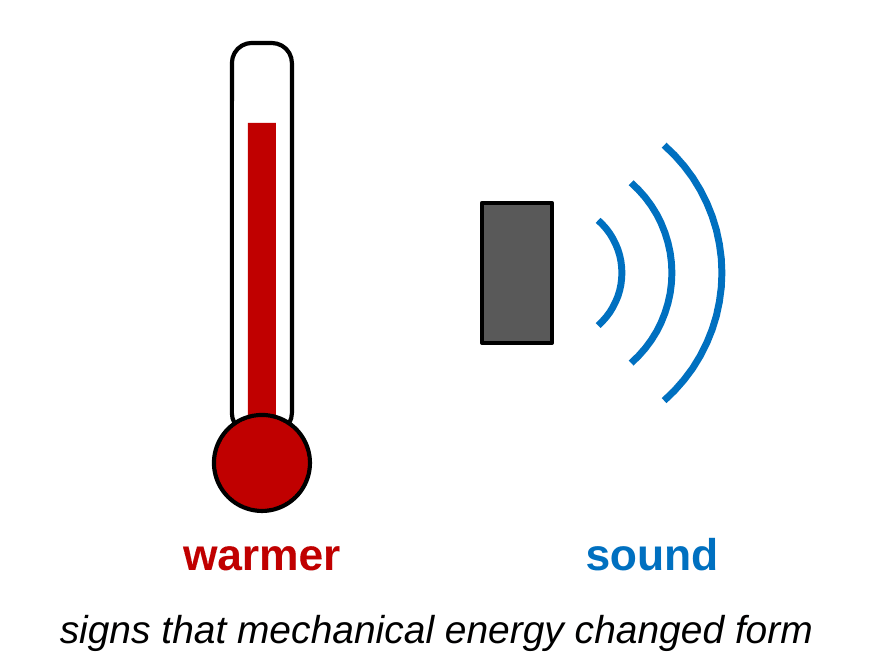 A thermometer with a high red level labeled warmer, and a set of curved sound waves labeled sound. Caption: signs that mechanical energy changed form.