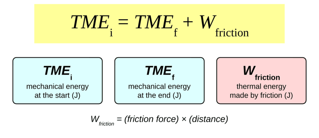 The equation TME i = TME f + W friction in a yellow box. Below it, three cards: TME i is mechanical energy at the start, TME f is mechanical energy at the end, and W friction is the work done by friction, equal to the thermal energy produced. Caption: W friction = friction force × distance.