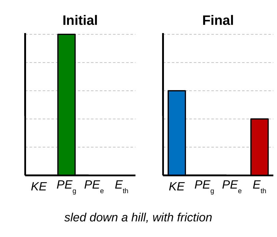 Two energy bar charts for a sled sliding down a hill from rest. Initial: gravitational potential energy 5 units. Final, at the bottom: kinetic energy 3 units and thermal energy 2 units. Caption: sled down a hill with friction.