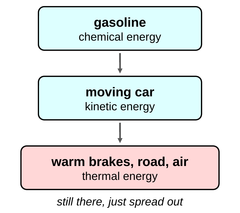 Three cards connected by arrows: gasoline, chemical energy; moving car, kinetic energy; warm brakes, road, and air, thermal energy. Caption: still there, just spread out.