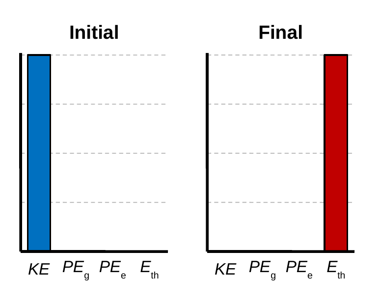 Energy bar charts. Initial: kinetic energy 4 units. Final: thermal energy 4 units.