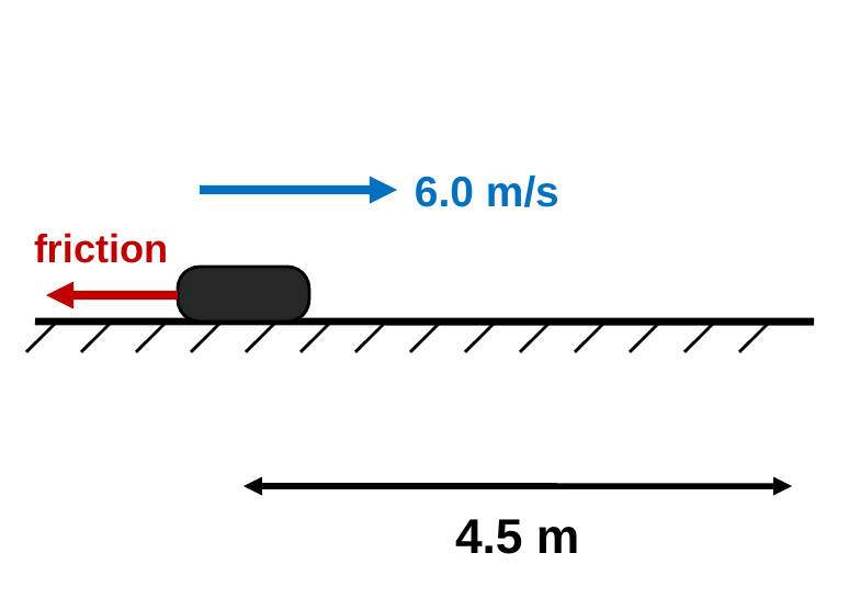A puck slides right with a blue arrow labeled 6.0 m/s and a red friction arrow pointing left. A double arrow below shows it stops after 4.5 m.