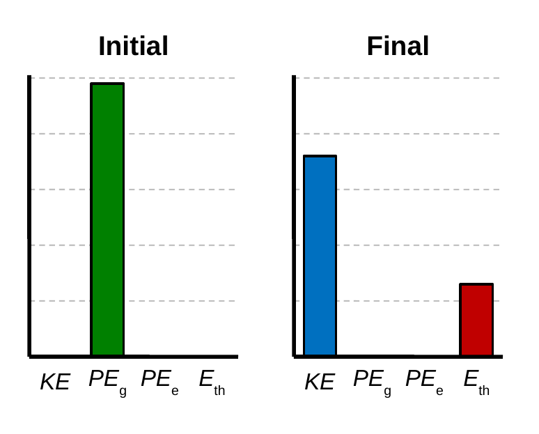 Energy bar charts. Initial: gravitational potential energy 4.9 units. Final: kinetic energy 3.6 units and thermal energy 1.3 units.
