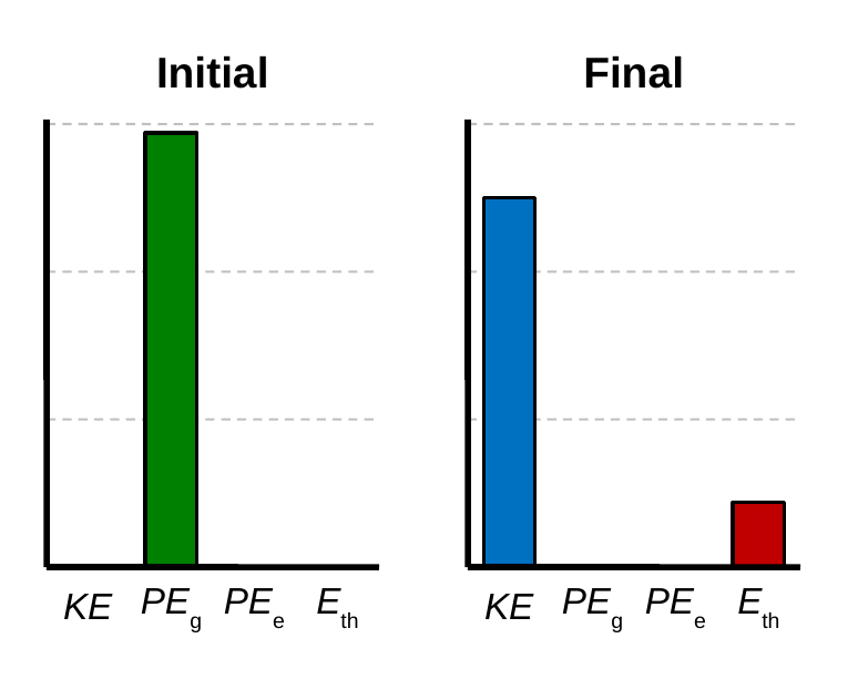 Energy bar charts. Initial: gravitational potential energy 2.94 units. Final: kinetic energy 2.5 units and thermal energy 0.44 units.