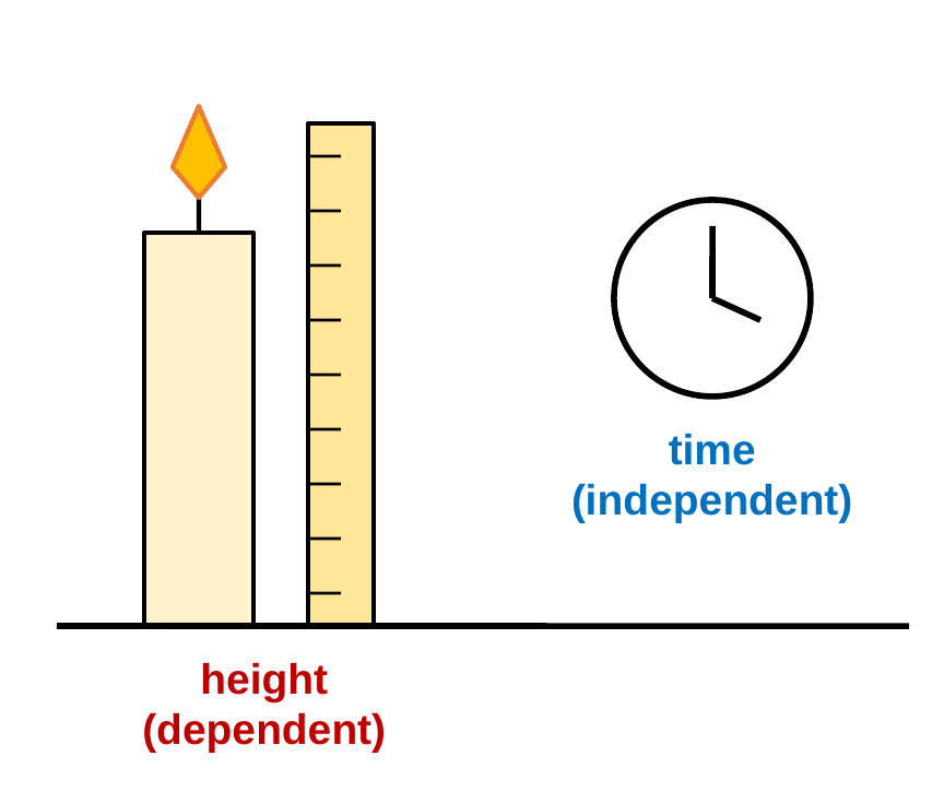 A burning candle next to a ruler and a clock. The clock is labeled time, independent variable. The ruler is labeled height, dependent variable.