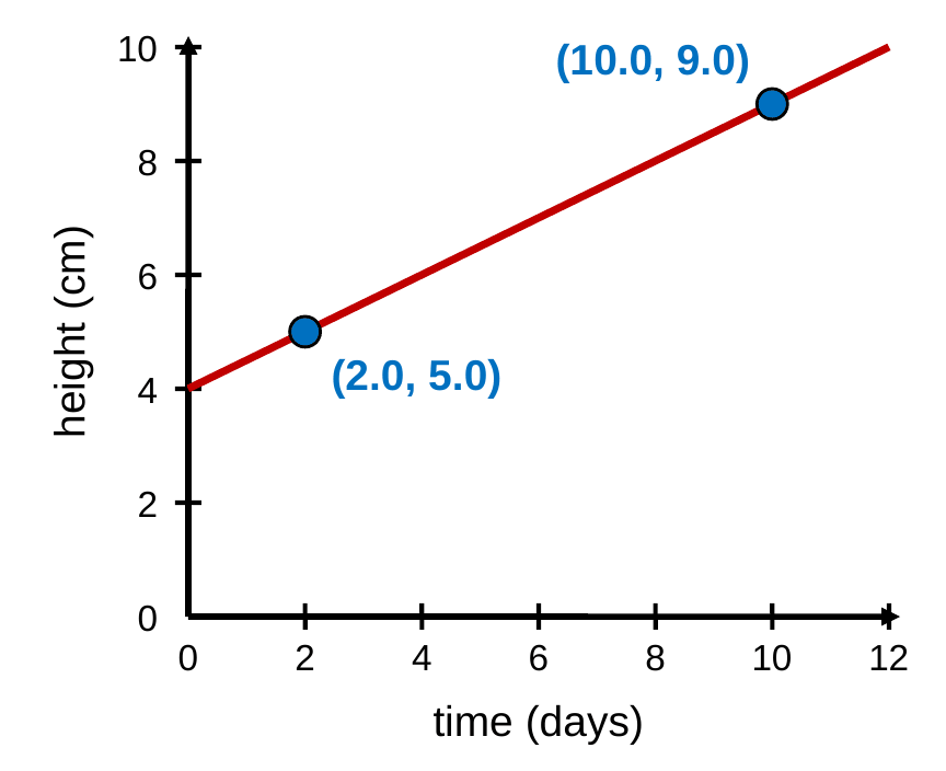 A graph of plant height in centimeters vs. time in days with a rising straight line. Two points are marked: (2.0, 5.0) and (10.0, 9.0).