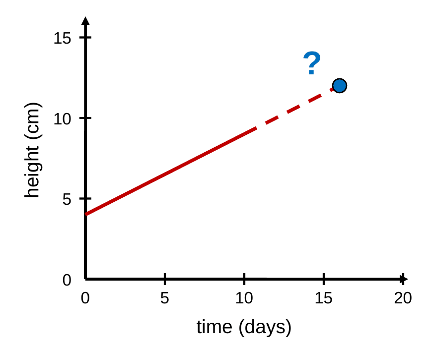The plant graph with the time axis extended to 20 days. The solid trend line ends at day 10 and continues as a dashed line to a question mark at day 16.