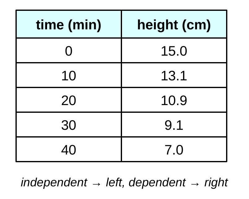 A data table with two columns, time (min) and height (cm). Rows: 0, 15.0; 10, 13.1; 20, 10.9; 30, 9.1; 40, 7.0.