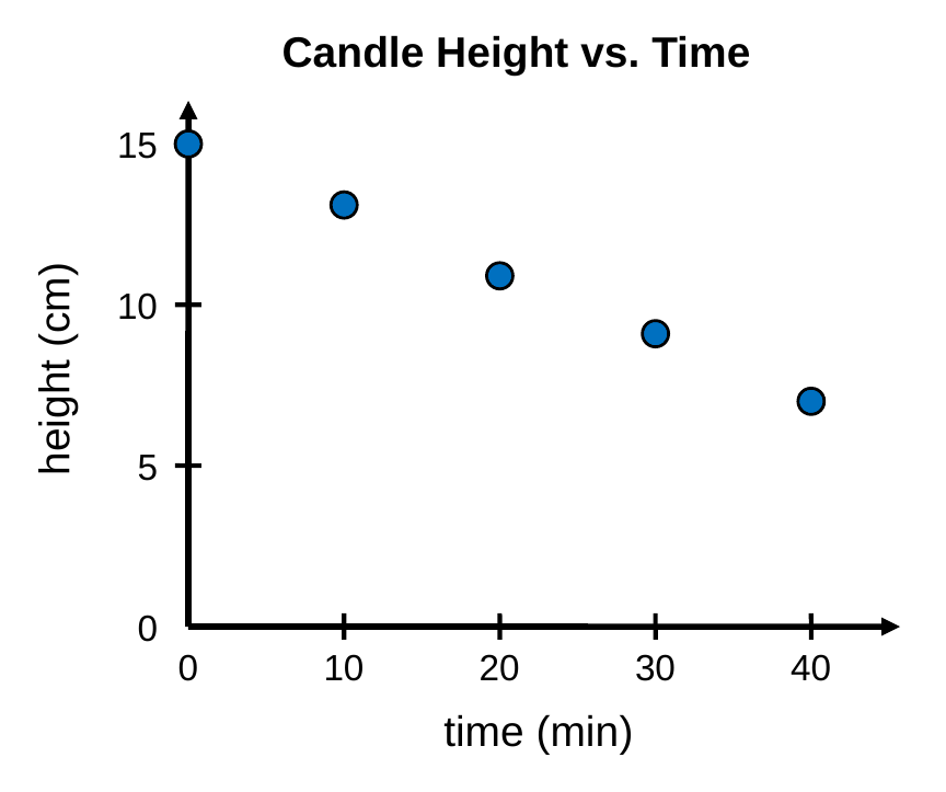 A scatter plot titled Candle Height vs. Time. The x-axis is time in minutes from 0 to 40 and the y-axis is height in centimeters from 0 to 15. Five blue points slope downward from 15.0 cm at 0 min to 7.0 cm at 40 min.